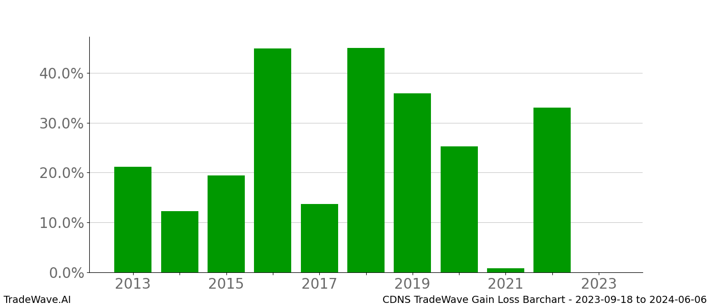 Gain/Loss barchart CDNS for date range: 2023-09-18 to 2024-06-06 - this chart shows the gain/loss of the TradeWave opportunity for CDNS buying on 2023-09-18 and selling it on 2024-06-06 - this barchart is showing 10 years of history