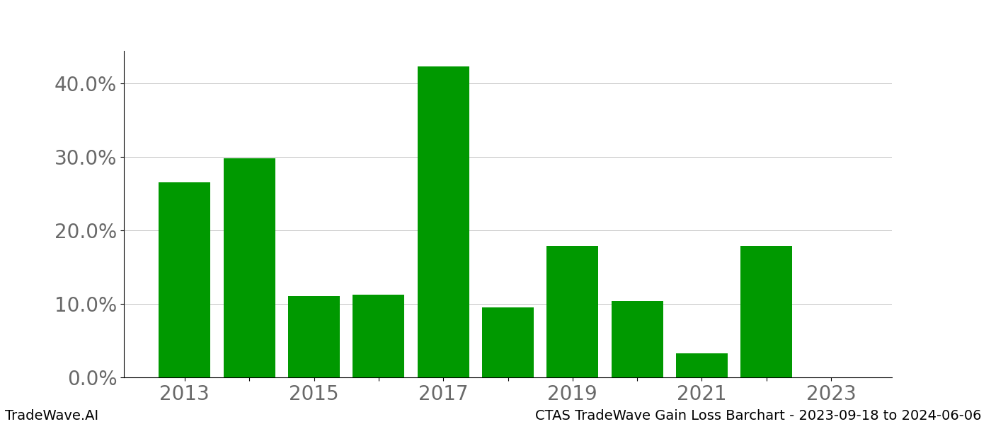 Gain/Loss barchart CTAS for date range: 2023-09-18 to 2024-06-06 - this chart shows the gain/loss of the TradeWave opportunity for CTAS buying on 2023-09-18 and selling it on 2024-06-06 - this barchart is showing 10 years of history