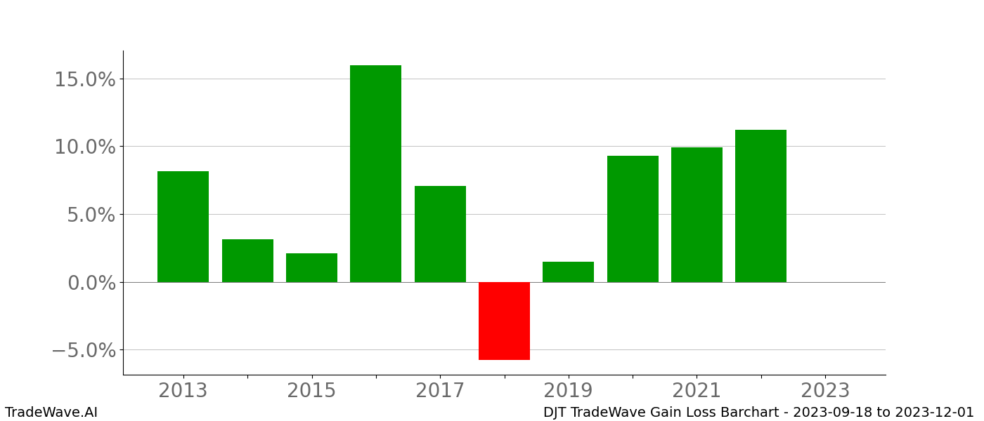 Gain/Loss barchart DJT for date range: 2023-09-18 to 2023-12-01 - this chart shows the gain/loss of the TradeWave opportunity for DJT buying on 2023-09-18 and selling it on 2023-12-01 - this barchart is showing 10 years of history