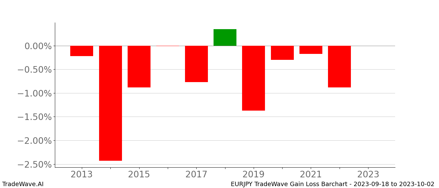 Gain/Loss barchart EURJPY for date range: 2023-09-18 to 2023-10-02 - this chart shows the gain/loss of the TradeWave opportunity for EURJPY buying on 2023-09-18 and selling it on 2023-10-02 - this barchart is showing 10 years of history