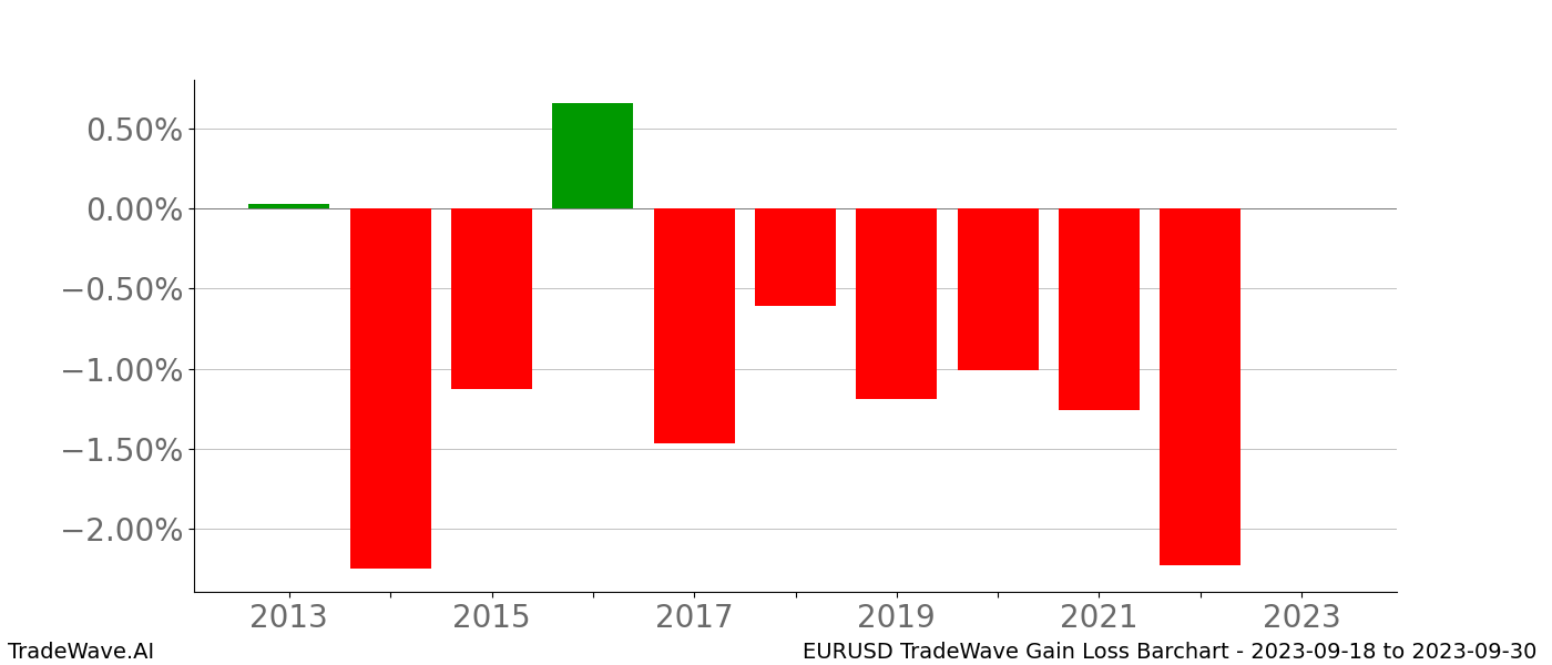 Gain/Loss barchart EURUSD for date range: 2023-09-18 to 2023-09-30 - this chart shows the gain/loss of the TradeWave opportunity for EURUSD buying on 2023-09-18 and selling it on 2023-09-30 - this barchart is showing 10 years of history