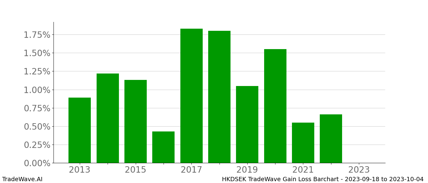 Gain/Loss barchart HKDSEK for date range: 2023-09-18 to 2023-10-04 - this chart shows the gain/loss of the TradeWave opportunity for HKDSEK buying on 2023-09-18 and selling it on 2023-10-04 - this barchart is showing 10 years of history