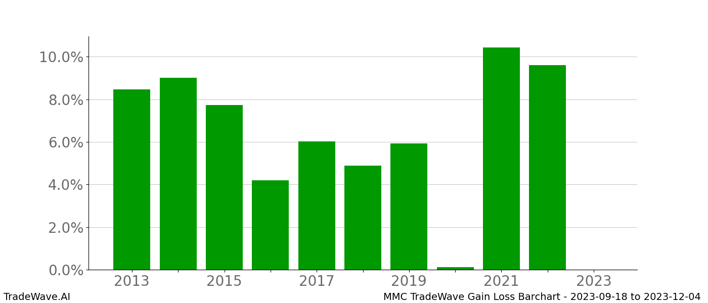 Gain/Loss barchart MMC for date range: 2023-09-18 to 2023-12-04 - this chart shows the gain/loss of the TradeWave opportunity for MMC buying on 2023-09-18 and selling it on 2023-12-04 - this barchart is showing 10 years of history