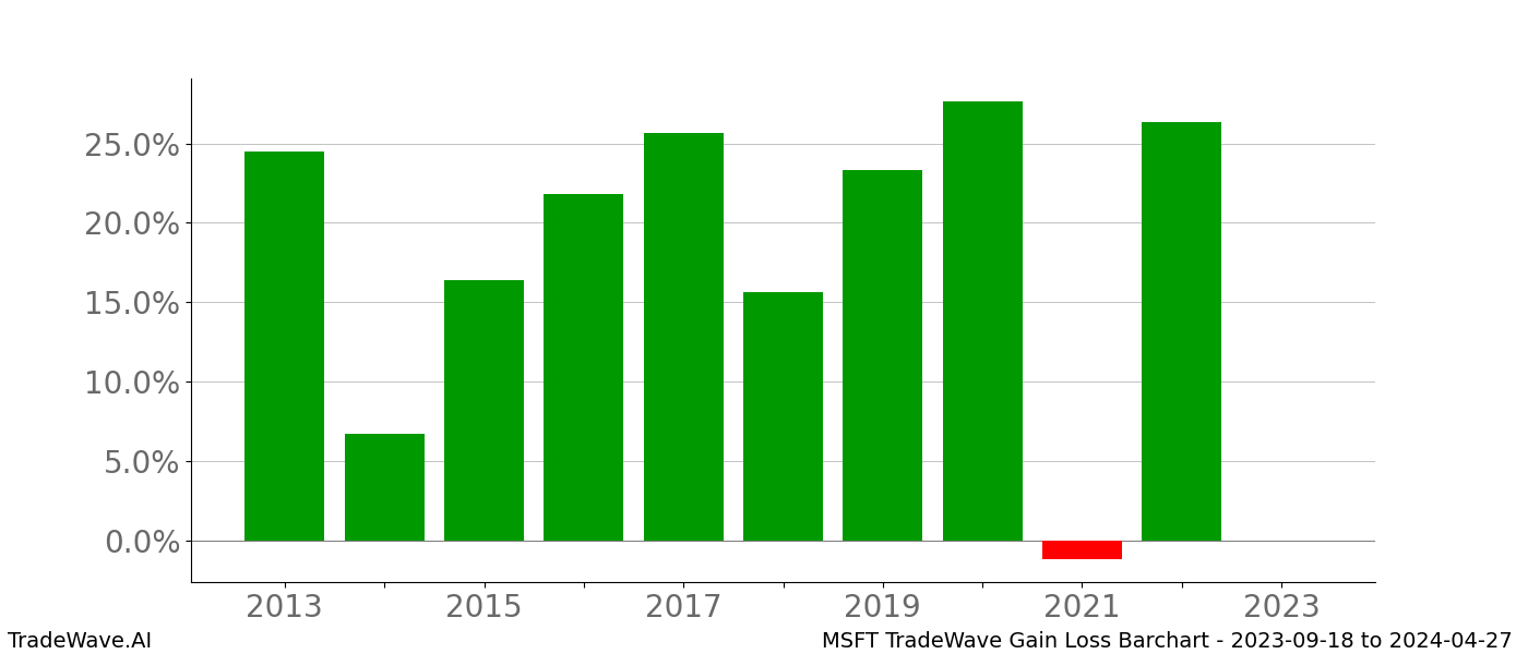 Gain/Loss barchart MSFT for date range: 2023-09-18 to 2024-04-27 - this chart shows the gain/loss of the TradeWave opportunity for MSFT buying on 2023-09-18 and selling it on 2024-04-27 - this barchart is showing 10 years of history