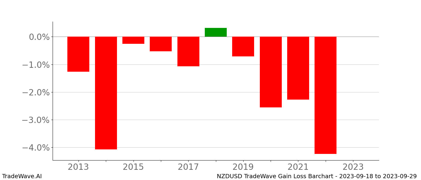 Gain/Loss barchart NZDUSD for date range: 2023-09-18 to 2023-09-29 - this chart shows the gain/loss of the TradeWave opportunity for NZDUSD buying on 2023-09-18 and selling it on 2023-09-29 - this barchart is showing 10 years of history