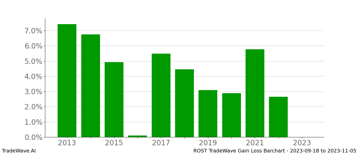 Gain/Loss barchart ROST for date range: 2023-09-18 to 2023-11-05 - this chart shows the gain/loss of the TradeWave opportunity for ROST buying on 2023-09-18 and selling it on 2023-11-05 - this barchart is showing 10 years of history