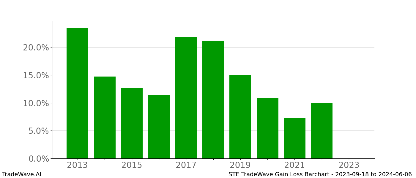 Gain/Loss barchart STE for date range: 2023-09-18 to 2024-06-06 - this chart shows the gain/loss of the TradeWave opportunity for STE buying on 2023-09-18 and selling it on 2024-06-06 - this barchart is showing 10 years of history