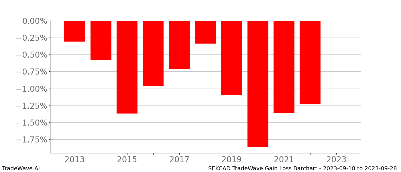 Gain/Loss barchart SEKCAD for date range: 2023-09-18 to 2023-09-28 - this chart shows the gain/loss of the TradeWave opportunity for SEKCAD buying on 2023-09-18 and selling it on 2023-09-28 - this barchart is showing 10 years of history