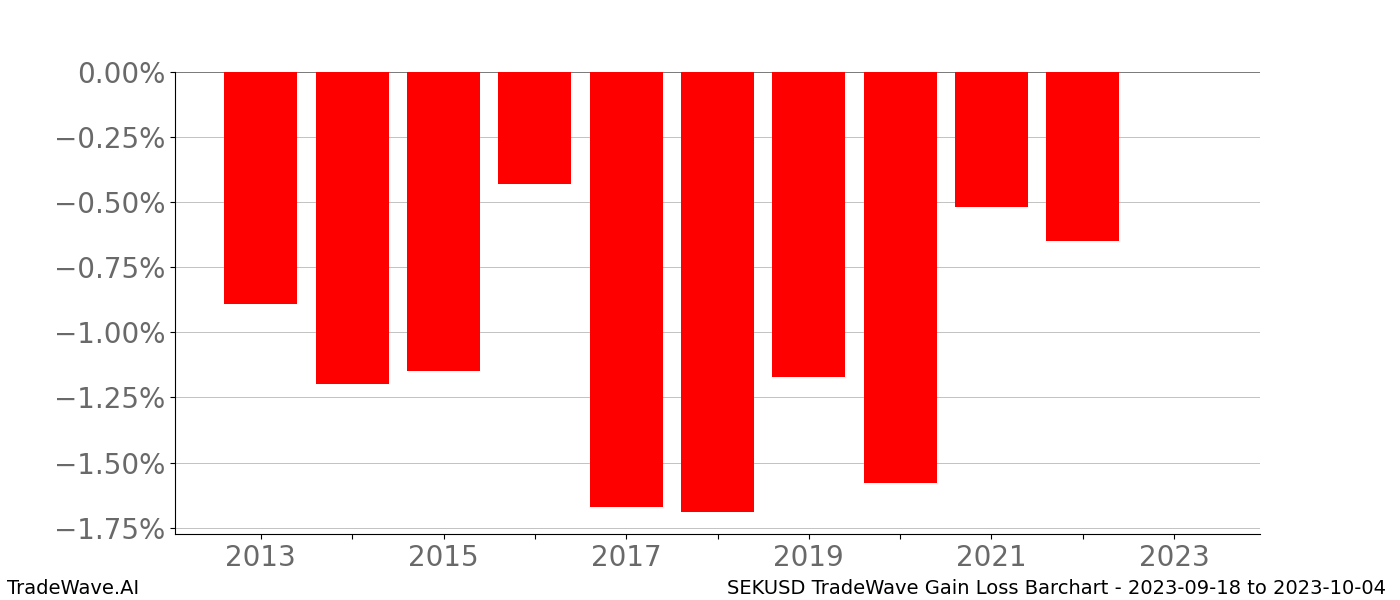 Gain/Loss barchart SEKUSD for date range: 2023-09-18 to 2023-10-04 - this chart shows the gain/loss of the TradeWave opportunity for SEKUSD buying on 2023-09-18 and selling it on 2023-10-04 - this barchart is showing 10 years of history