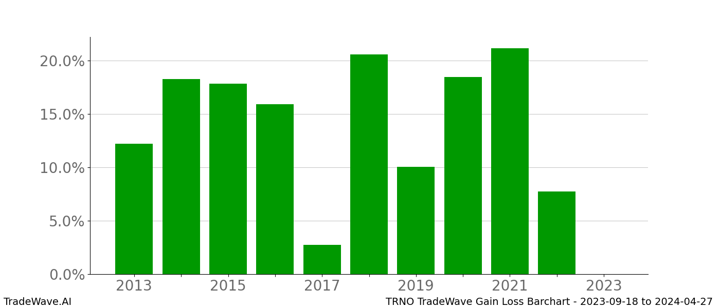 Gain/Loss barchart TRNO for date range: 2023-09-18 to 2024-04-27 - this chart shows the gain/loss of the TradeWave opportunity for TRNO buying on 2023-09-18 and selling it on 2024-04-27 - this barchart is showing 10 years of history