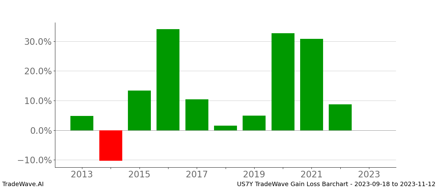 Gain/Loss barchart US7Y for date range: 2023-09-18 to 2023-11-12 - this chart shows the gain/loss of the TradeWave opportunity for US7Y buying on 2023-09-18 and selling it on 2023-11-12 - this barchart is showing 10 years of history