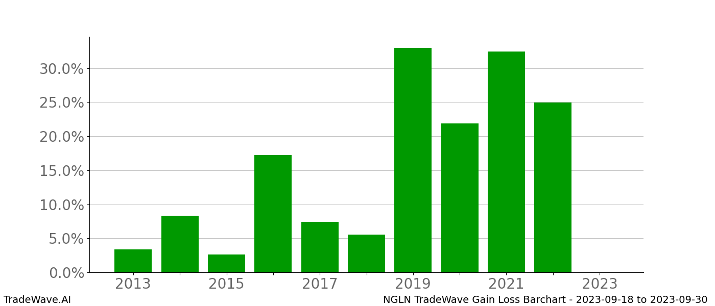 Gain/Loss barchart NGLN for date range: 2023-09-18 to 2023-09-30 - this chart shows the gain/loss of the TradeWave opportunity for NGLN buying on 2023-09-18 and selling it on 2023-09-30 - this barchart is showing 10 years of history