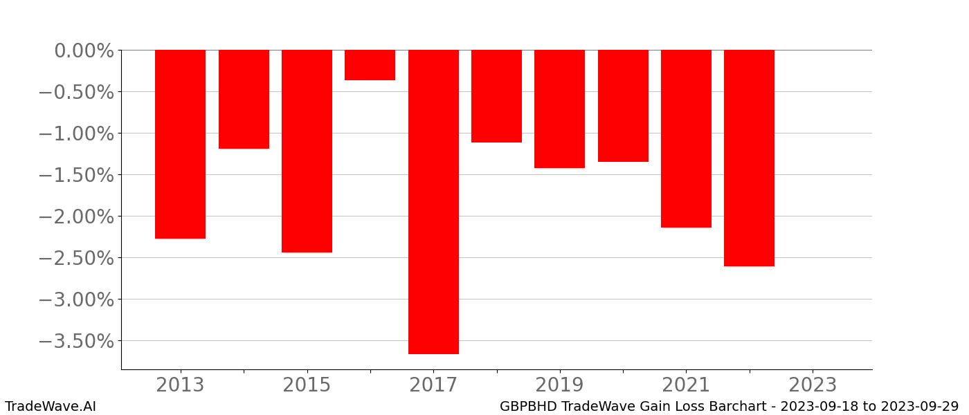 Gain/Loss barchart GBPBHD for date range: 2023-09-18 to 2023-09-29 - this chart shows the gain/loss of the TradeWave opportunity for GBPBHD buying on 2023-09-18 and selling it on 2023-09-29 - this barchart is showing 10 years of history