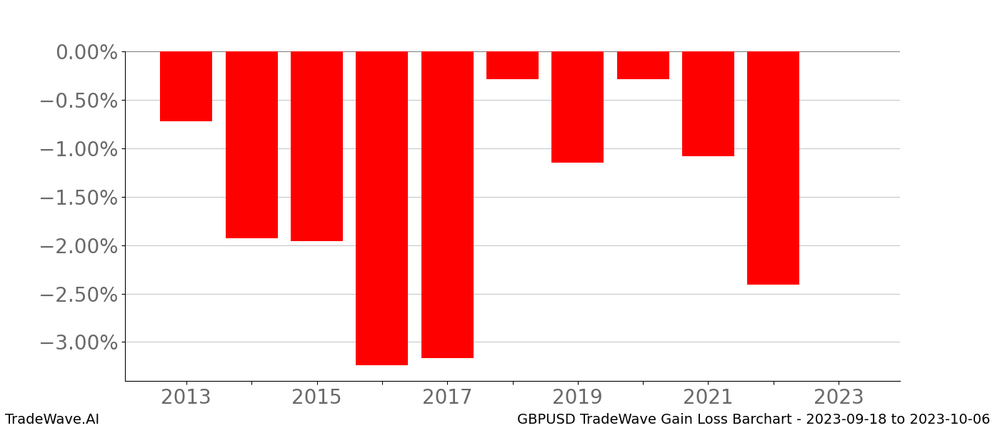 Gain/Loss barchart GBPUSD for date range: 2023-09-18 to 2023-10-06 - this chart shows the gain/loss of the TradeWave opportunity for GBPUSD buying on 2023-09-18 and selling it on 2023-10-06 - this barchart is showing 10 years of history