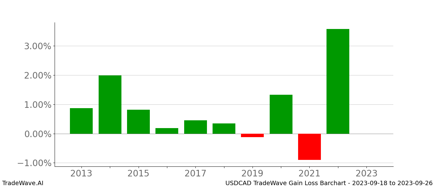 Gain/Loss barchart USDCAD for date range: 2023-09-18 to 2023-09-26 - this chart shows the gain/loss of the TradeWave opportunity for USDCAD buying on 2023-09-18 and selling it on 2023-09-26 - this barchart is showing 10 years of history