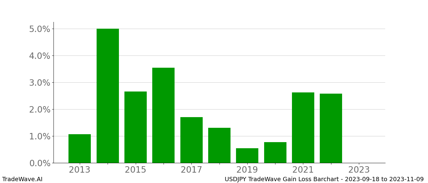 Gain/Loss barchart USDJPY for date range: 2023-09-18 to 2023-11-09 - this chart shows the gain/loss of the TradeWave opportunity for USDJPY buying on 2023-09-18 and selling it on 2023-11-09 - this barchart is showing 10 years of history