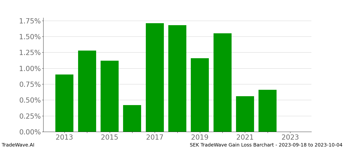 Gain/Loss barchart SEK for date range: 2023-09-18 to 2023-10-04 - this chart shows the gain/loss of the TradeWave opportunity for SEK buying on 2023-09-18 and selling it on 2023-10-04 - this barchart is showing 10 years of history