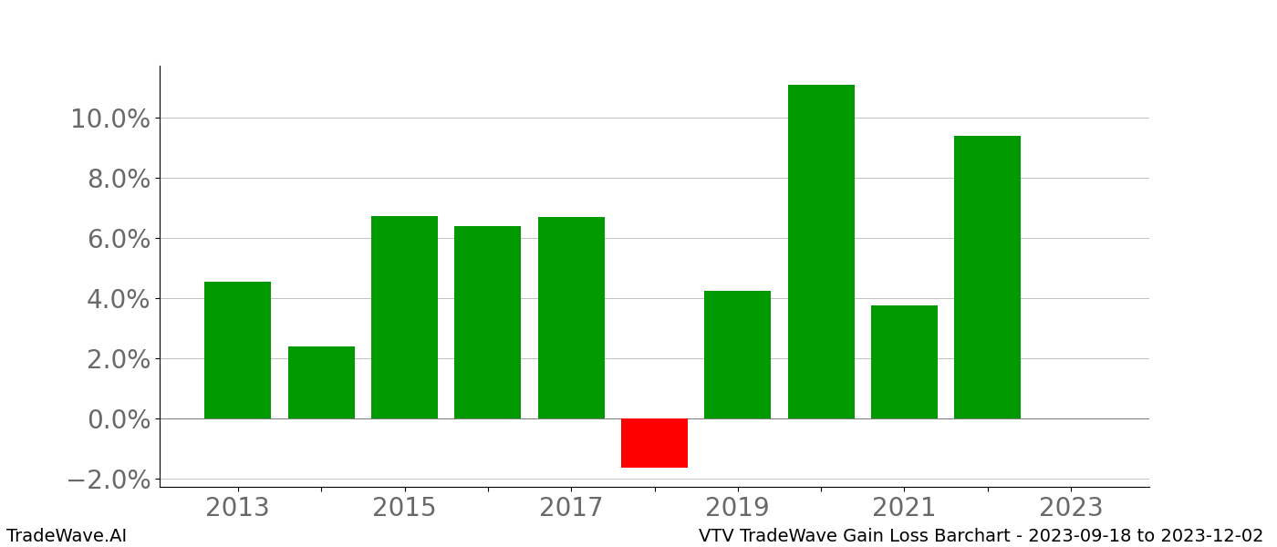 Gain/Loss barchart VTV for date range: 2023-09-18 to 2023-12-02 - this chart shows the gain/loss of the TradeWave opportunity for VTV buying on 2023-09-18 and selling it on 2023-12-02 - this barchart is showing 10 years of history