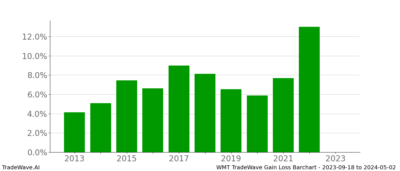 Gain/Loss barchart WMT for date range: 2023-09-18 to 2024-05-02 - this chart shows the gain/loss of the TradeWave opportunity for WMT buying on 2023-09-18 and selling it on 2024-05-02 - this barchart is showing 10 years of history