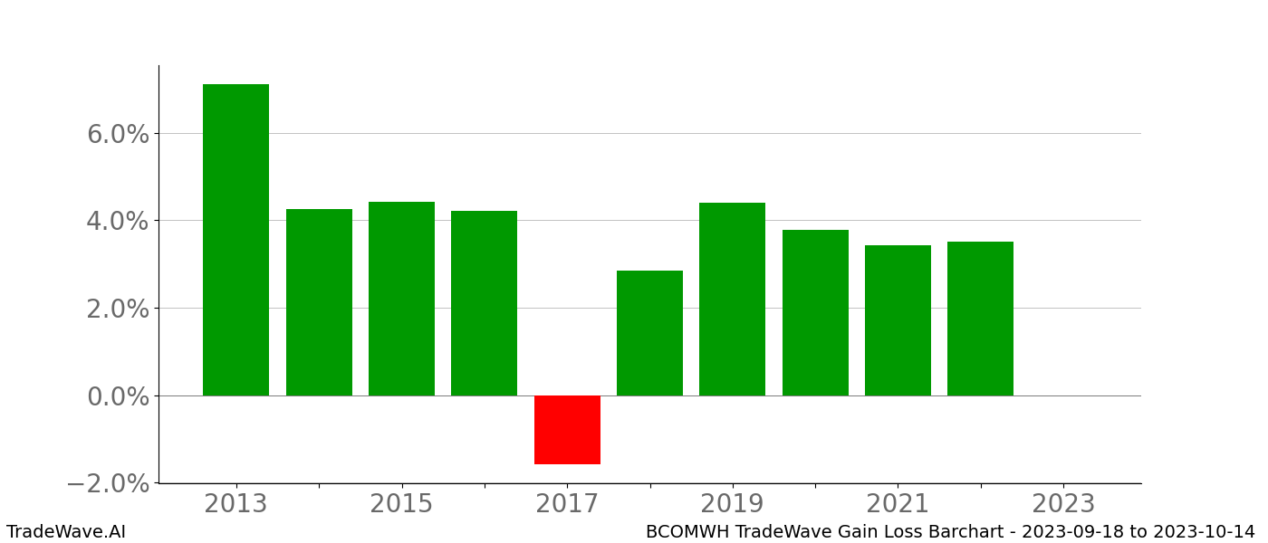 Gain/Loss barchart BCOMWH for date range: 2023-09-18 to 2023-10-14 - this chart shows the gain/loss of the TradeWave opportunity for BCOMWH buying on 2023-09-18 and selling it on 2023-10-14 - this barchart is showing 10 years of history