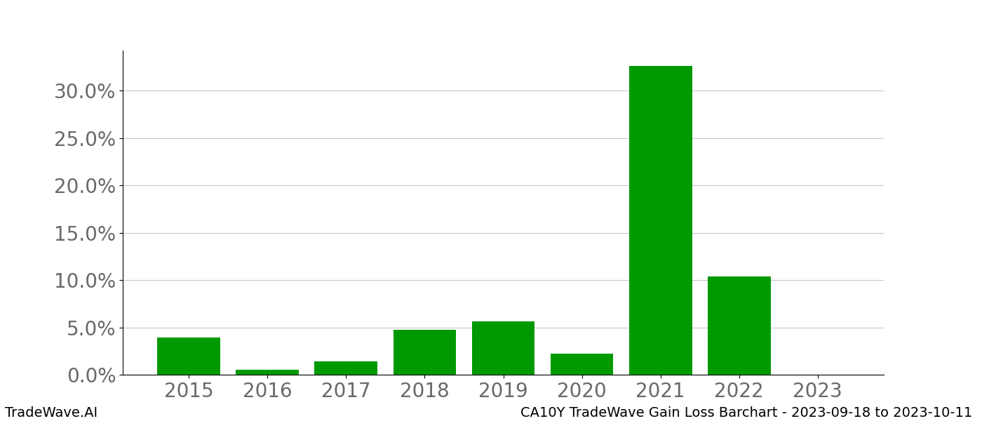 Gain/Loss barchart CA10Y for date range: 2023-09-18 to 2023-10-11 - this chart shows the gain/loss of the TradeWave opportunity for CA10Y buying on 2023-09-18 and selling it on 2023-10-11 - this barchart is showing 8 years of history