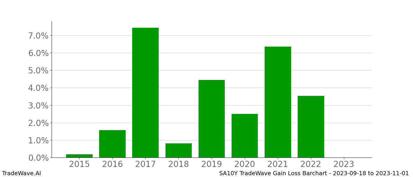 Gain/Loss barchart SA10Y for date range: 2023-09-18 to 2023-11-01 - this chart shows the gain/loss of the TradeWave opportunity for SA10Y buying on 2023-09-18 and selling it on 2023-11-01 - this barchart is showing 8 years of history