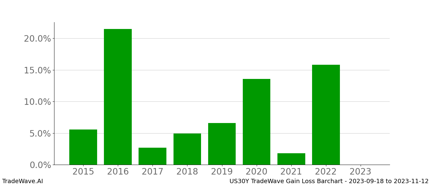 Gain/Loss barchart US30Y for date range: 2023-09-18 to 2023-11-12 - this chart shows the gain/loss of the TradeWave opportunity for US30Y buying on 2023-09-18 and selling it on 2023-11-12 - this barchart is showing 8 years of history