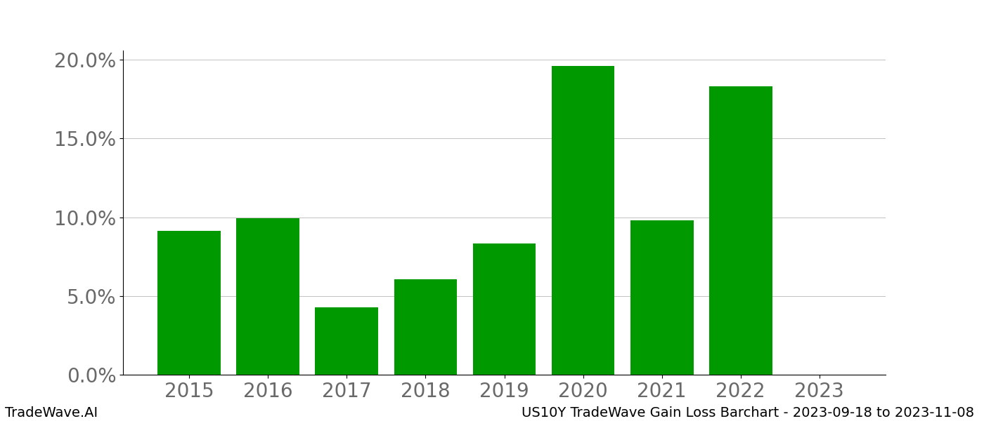 Gain/Loss barchart US10Y for date range: 2023-09-18 to 2023-11-08 - this chart shows the gain/loss of the TradeWave opportunity for US10Y buying on 2023-09-18 and selling it on 2023-11-08 - this barchart is showing 8 years of history