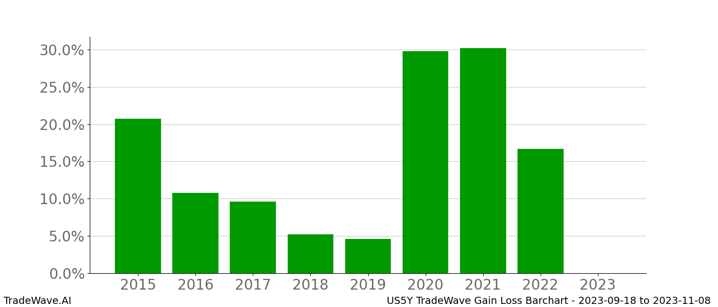 Gain/Loss barchart US5Y for date range: 2023-09-18 to 2023-11-08 - this chart shows the gain/loss of the TradeWave opportunity for US5Y buying on 2023-09-18 and selling it on 2023-11-08 - this barchart is showing 8 years of history