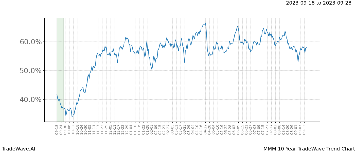 TradeWave Trend Chart MMM shows the average trend of the financial instrument over the past 10 years. Sharp uptrends and downtrends signal a potential TradeWave opportunity