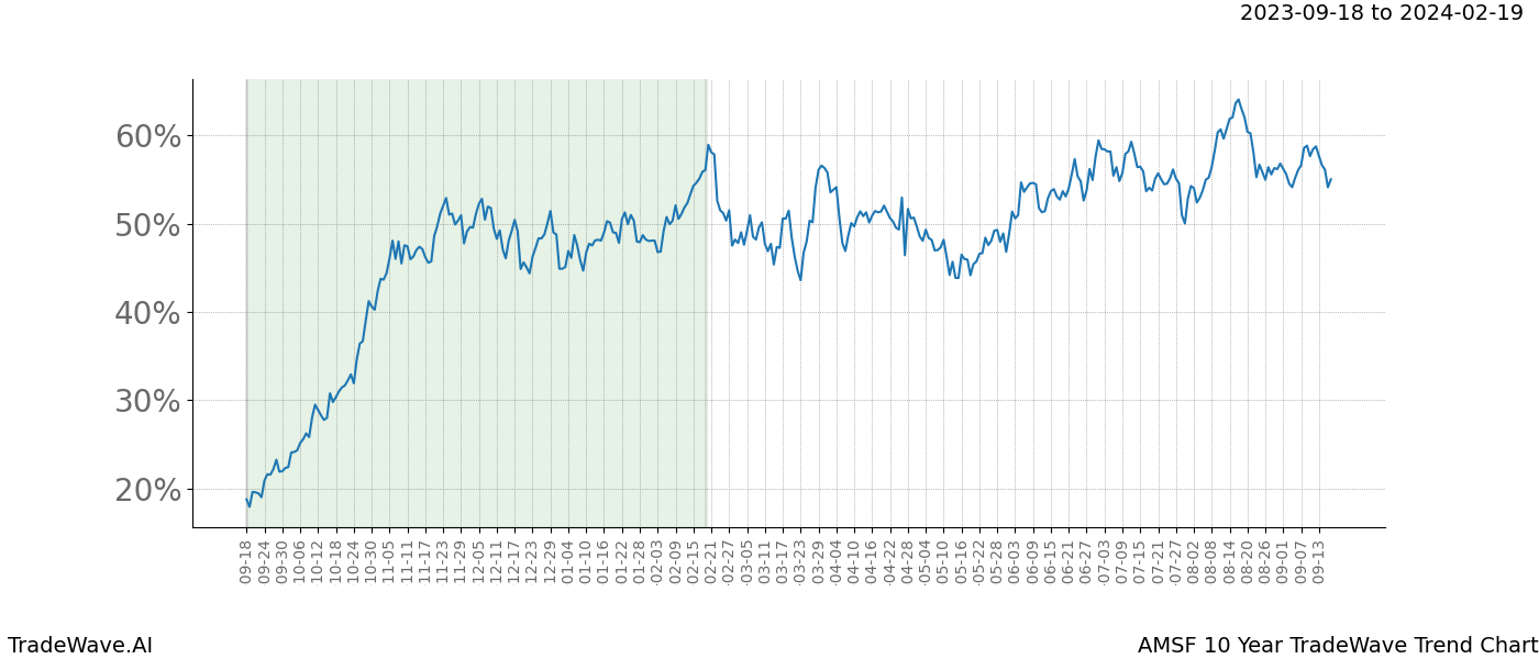 TradeWave Trend Chart AMSF shows the average trend of the financial instrument over the past 10 years. Sharp uptrends and downtrends signal a potential TradeWave opportunity