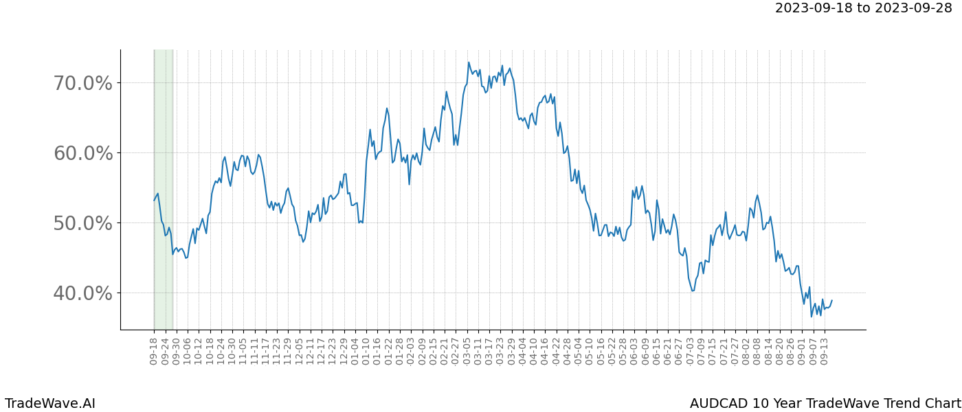 TradeWave Trend Chart AUDCAD shows the average trend of the financial instrument over the past 10 years. Sharp uptrends and downtrends signal a potential TradeWave opportunity