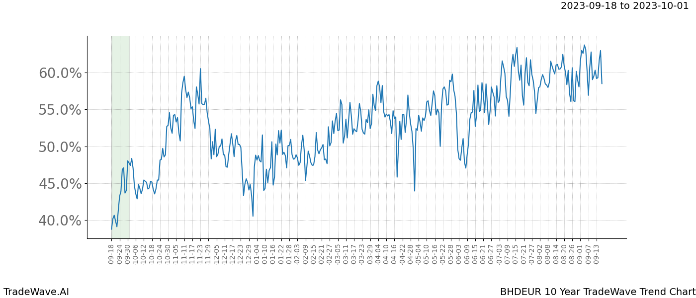 TradeWave Trend Chart BHDEUR shows the average trend of the financial instrument over the past 10 years. Sharp uptrends and downtrends signal a potential TradeWave opportunity