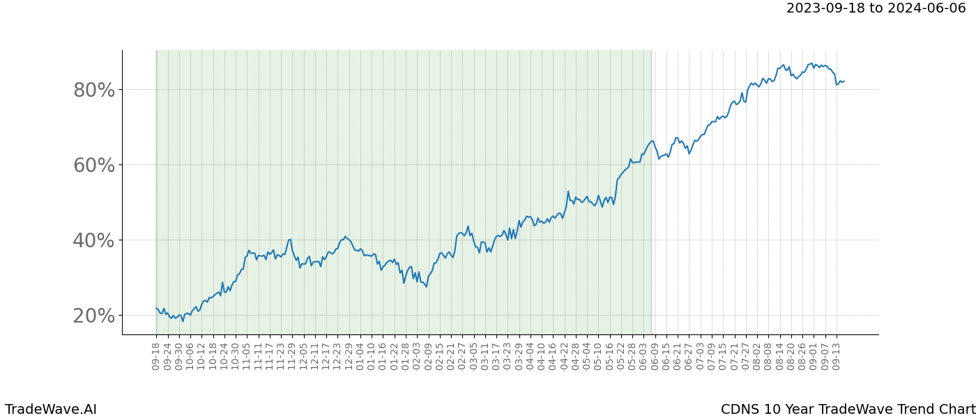 TradeWave Trend Chart CDNS shows the average trend of the financial instrument over the past 10 years. Sharp uptrends and downtrends signal a potential TradeWave opportunity