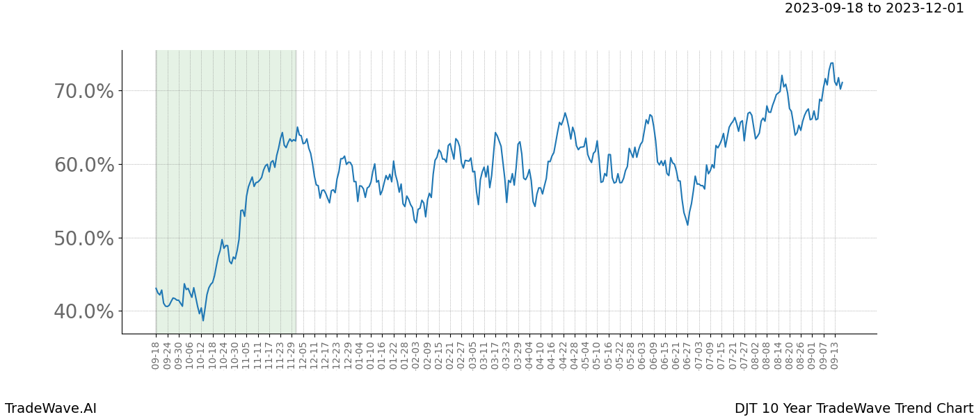 TradeWave Trend Chart DJT shows the average trend of the financial instrument over the past 10 years. Sharp uptrends and downtrends signal a potential TradeWave opportunity