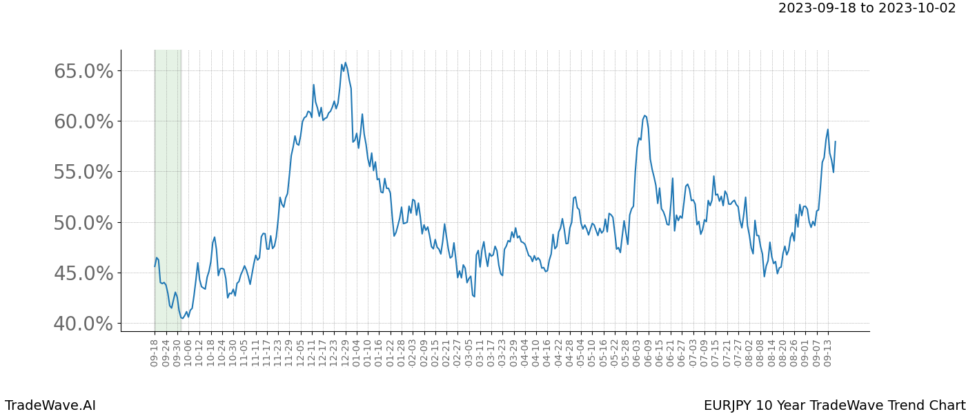 TradeWave Trend Chart EURJPY shows the average trend of the financial instrument over the past 10 years. Sharp uptrends and downtrends signal a potential TradeWave opportunity