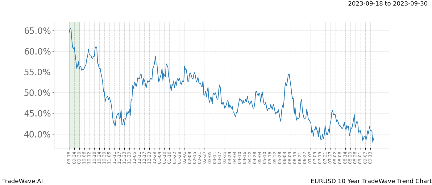 TradeWave Trend Chart EURUSD shows the average trend of the financial instrument over the past 10 years. Sharp uptrends and downtrends signal a potential TradeWave opportunity