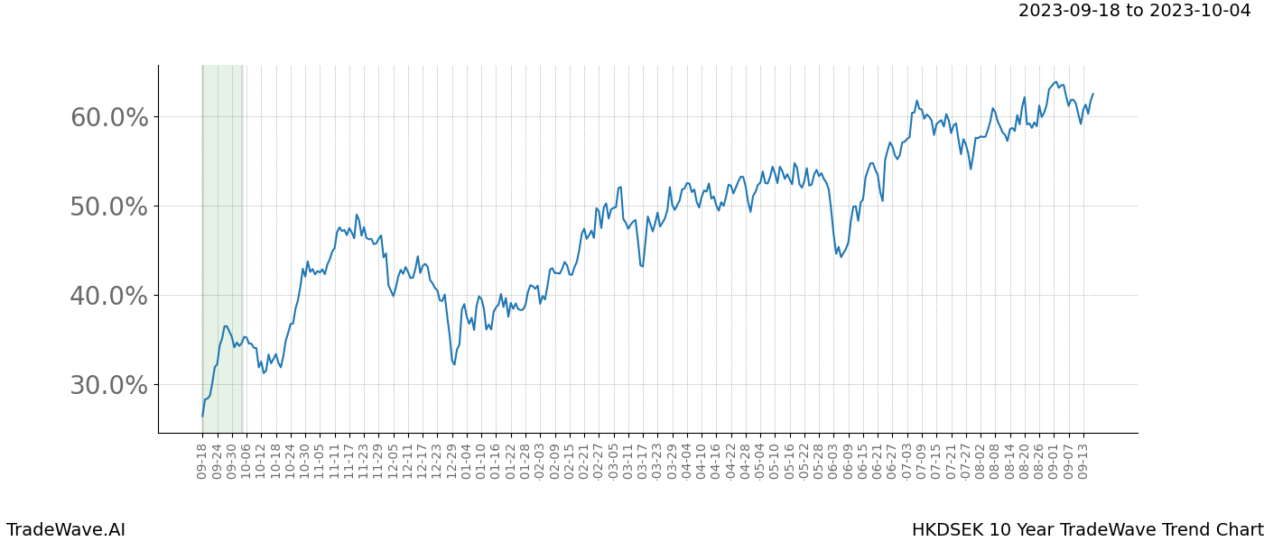 TradeWave Trend Chart HKDSEK shows the average trend of the financial instrument over the past 10 years. Sharp uptrends and downtrends signal a potential TradeWave opportunity