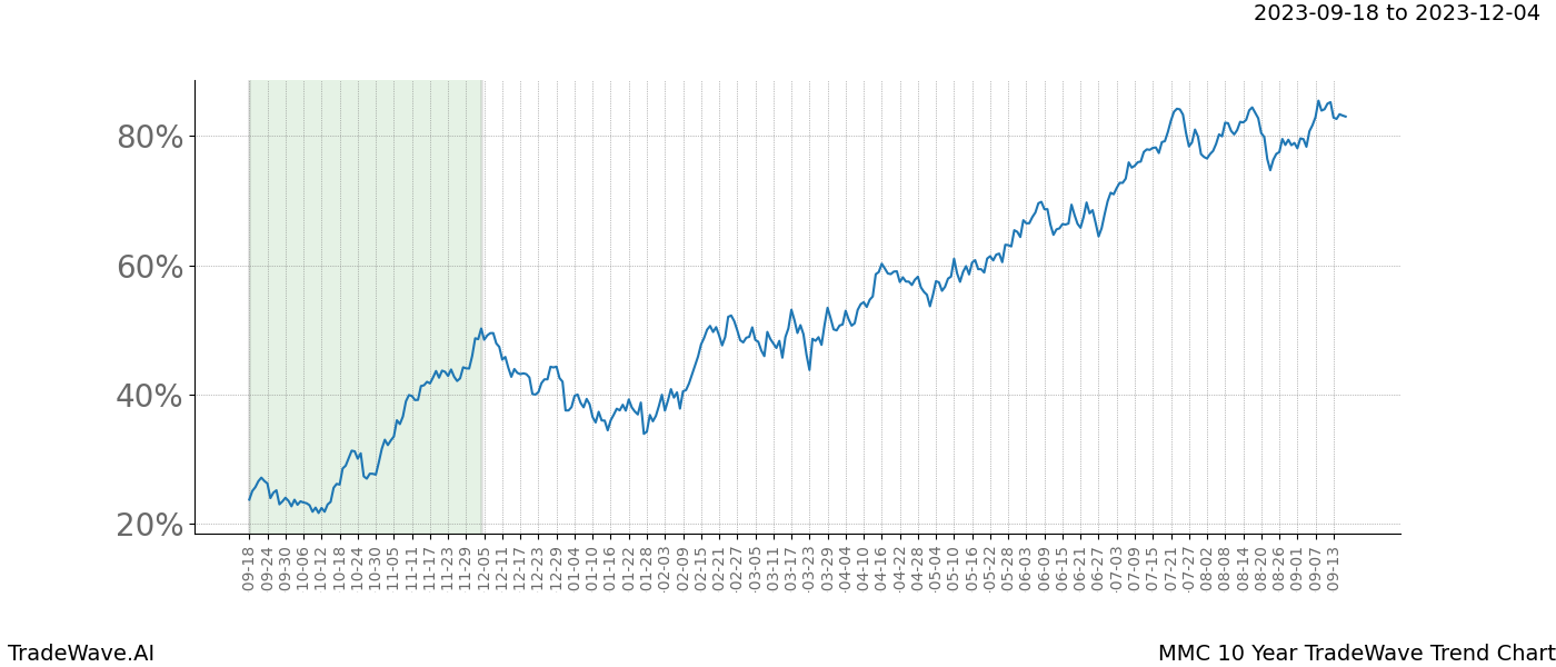 TradeWave Trend Chart MMC shows the average trend of the financial instrument over the past 10 years. Sharp uptrends and downtrends signal a potential TradeWave opportunity