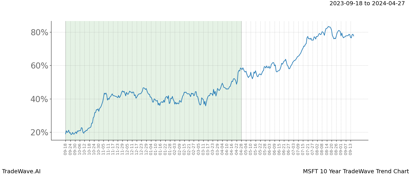 TradeWave Trend Chart MSFT shows the average trend of the financial instrument over the past 10 years. Sharp uptrends and downtrends signal a potential TradeWave opportunity