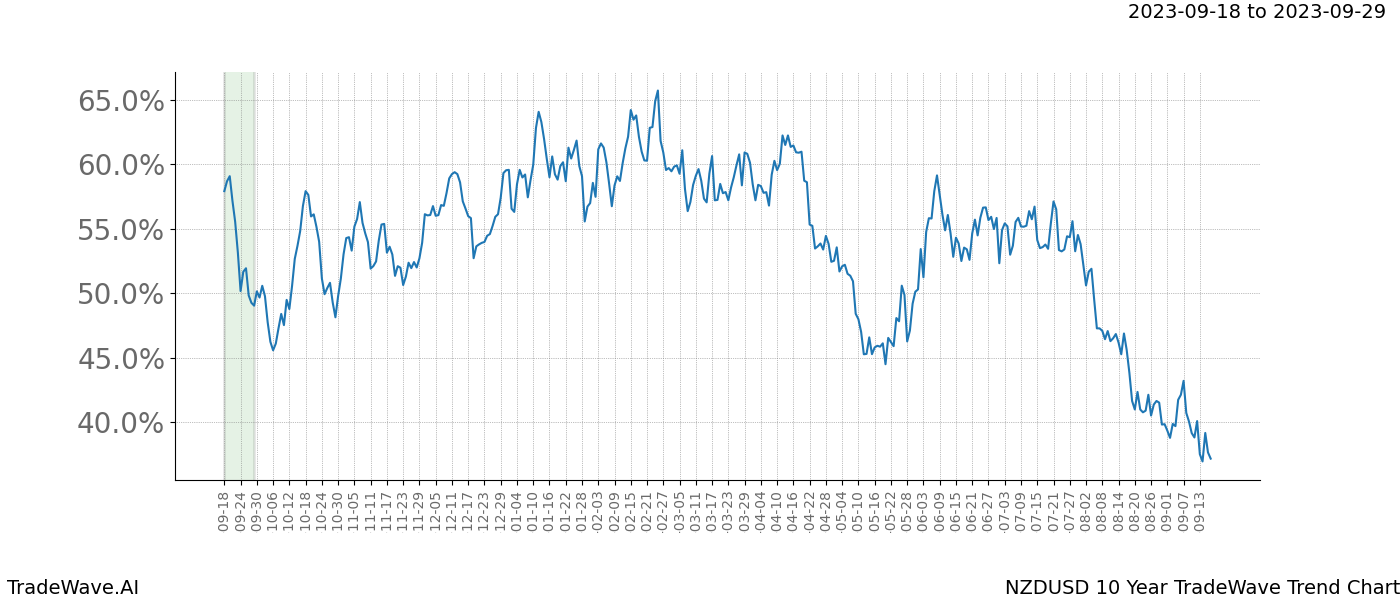 TradeWave Trend Chart NZDUSD shows the average trend of the financial instrument over the past 10 years. Sharp uptrends and downtrends signal a potential TradeWave opportunity