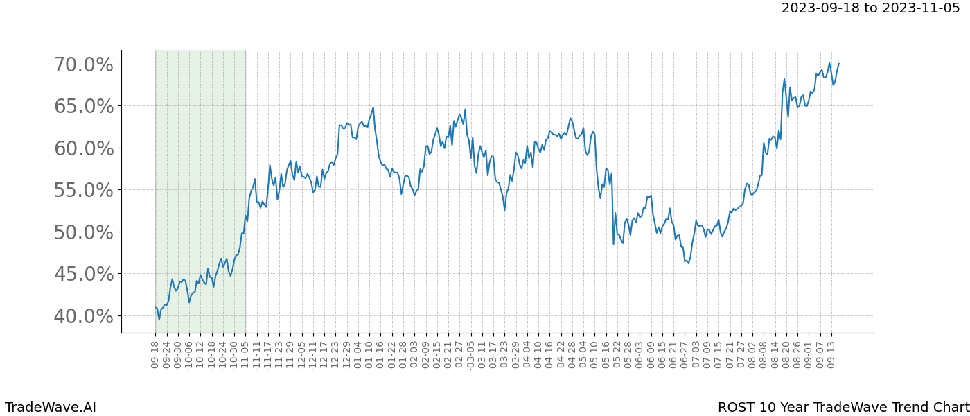 TradeWave Trend Chart ROST shows the average trend of the financial instrument over the past 10 years. Sharp uptrends and downtrends signal a potential TradeWave opportunity