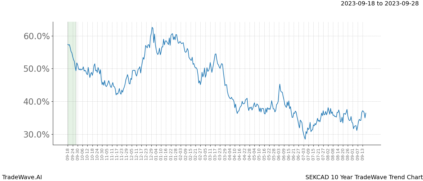 TradeWave Trend Chart SEKCAD shows the average trend of the financial instrument over the past 10 years. Sharp uptrends and downtrends signal a potential TradeWave opportunity