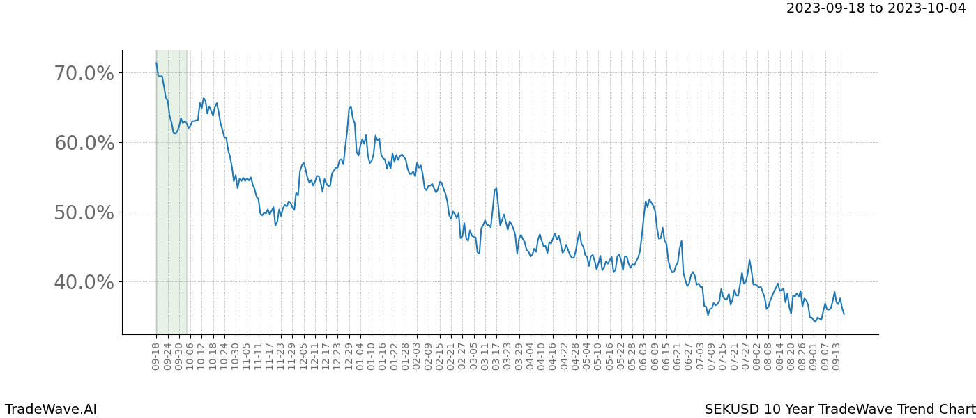 TradeWave Trend Chart SEKUSD shows the average trend of the financial instrument over the past 10 years. Sharp uptrends and downtrends signal a potential TradeWave opportunity