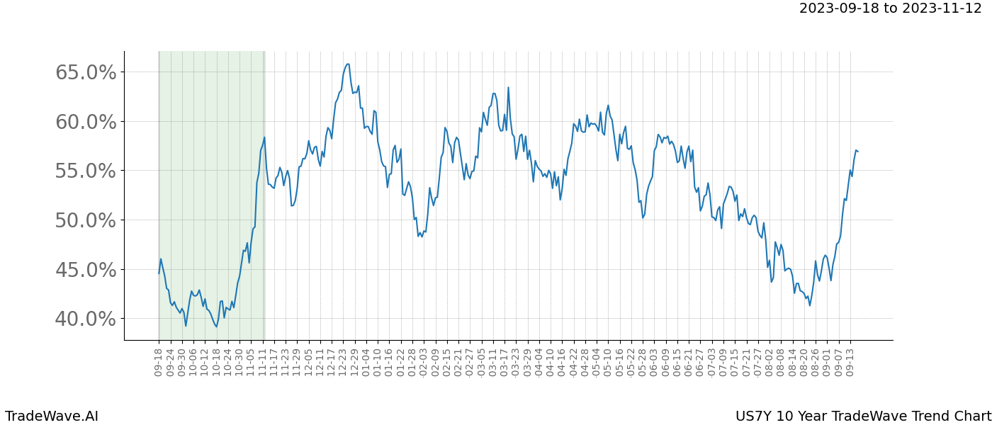 TradeWave Trend Chart US7Y shows the average trend of the financial instrument over the past 10 years. Sharp uptrends and downtrends signal a potential TradeWave opportunity