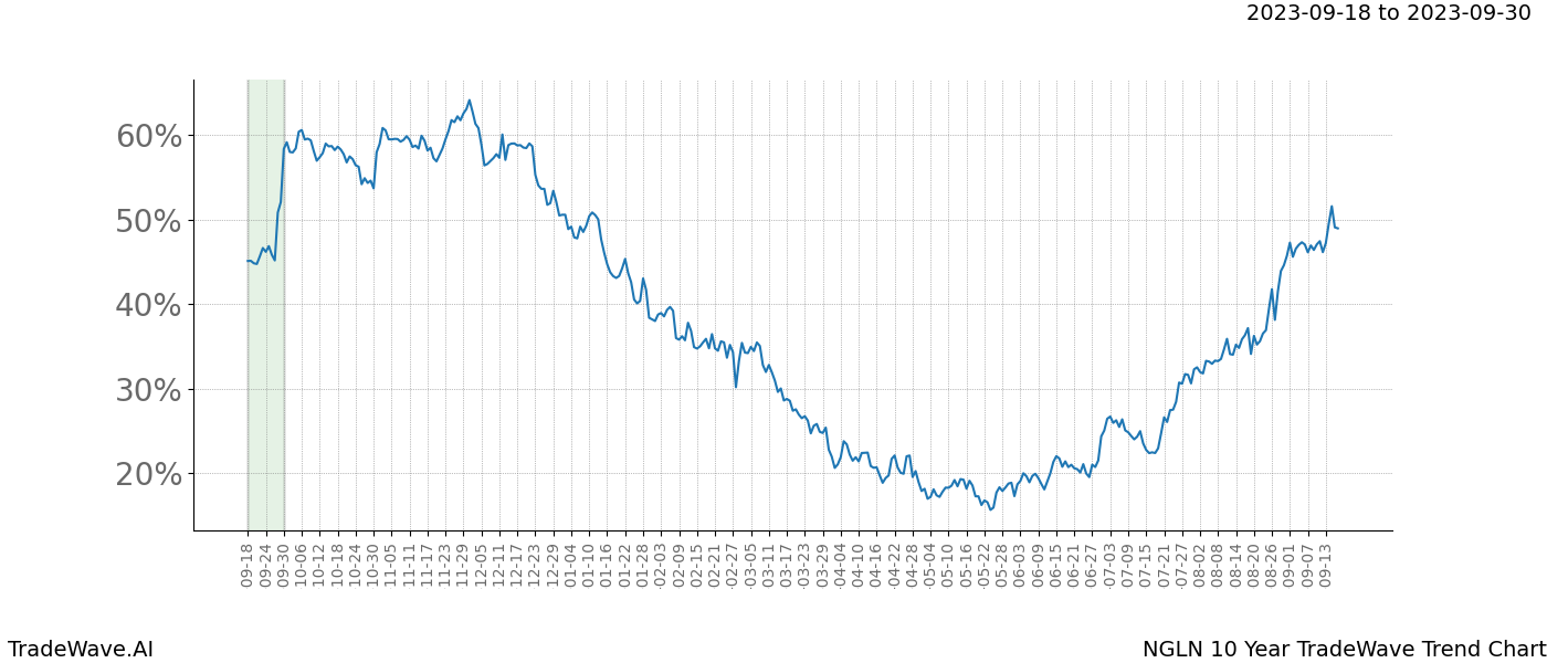TradeWave Trend Chart NGLN shows the average trend of the financial instrument over the past 10 years. Sharp uptrends and downtrends signal a potential TradeWave opportunity