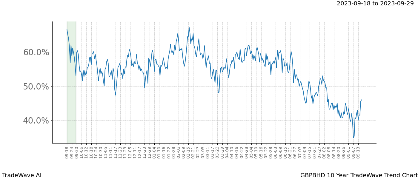 TradeWave Trend Chart GBPBHD shows the average trend of the financial instrument over the past 10 years. Sharp uptrends and downtrends signal a potential TradeWave opportunity