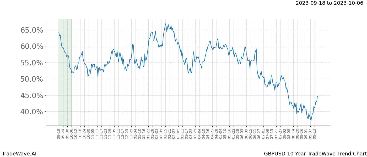 TradeWave Trend Chart GBPUSD shows the average trend of the financial instrument over the past 10 years. Sharp uptrends and downtrends signal a potential TradeWave opportunity