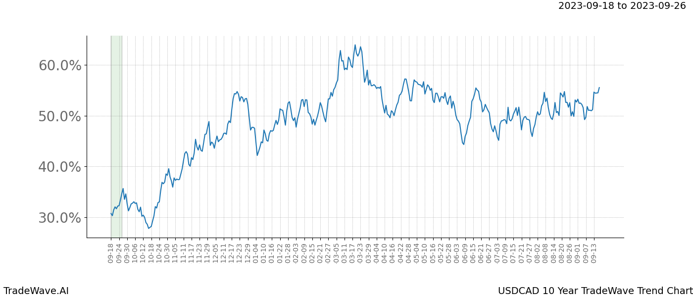 TradeWave Trend Chart USDCAD shows the average trend of the financial instrument over the past 10 years. Sharp uptrends and downtrends signal a potential TradeWave opportunity