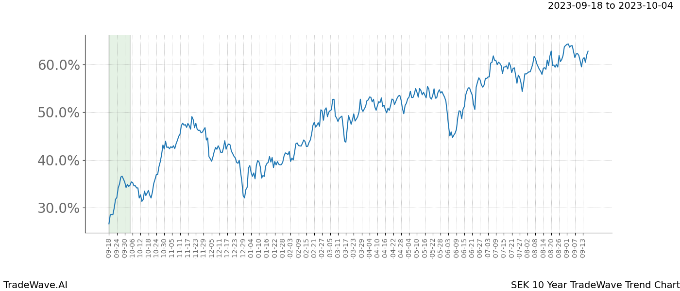 TradeWave Trend Chart SEK shows the average trend of the financial instrument over the past 10 years. Sharp uptrends and downtrends signal a potential TradeWave opportunity